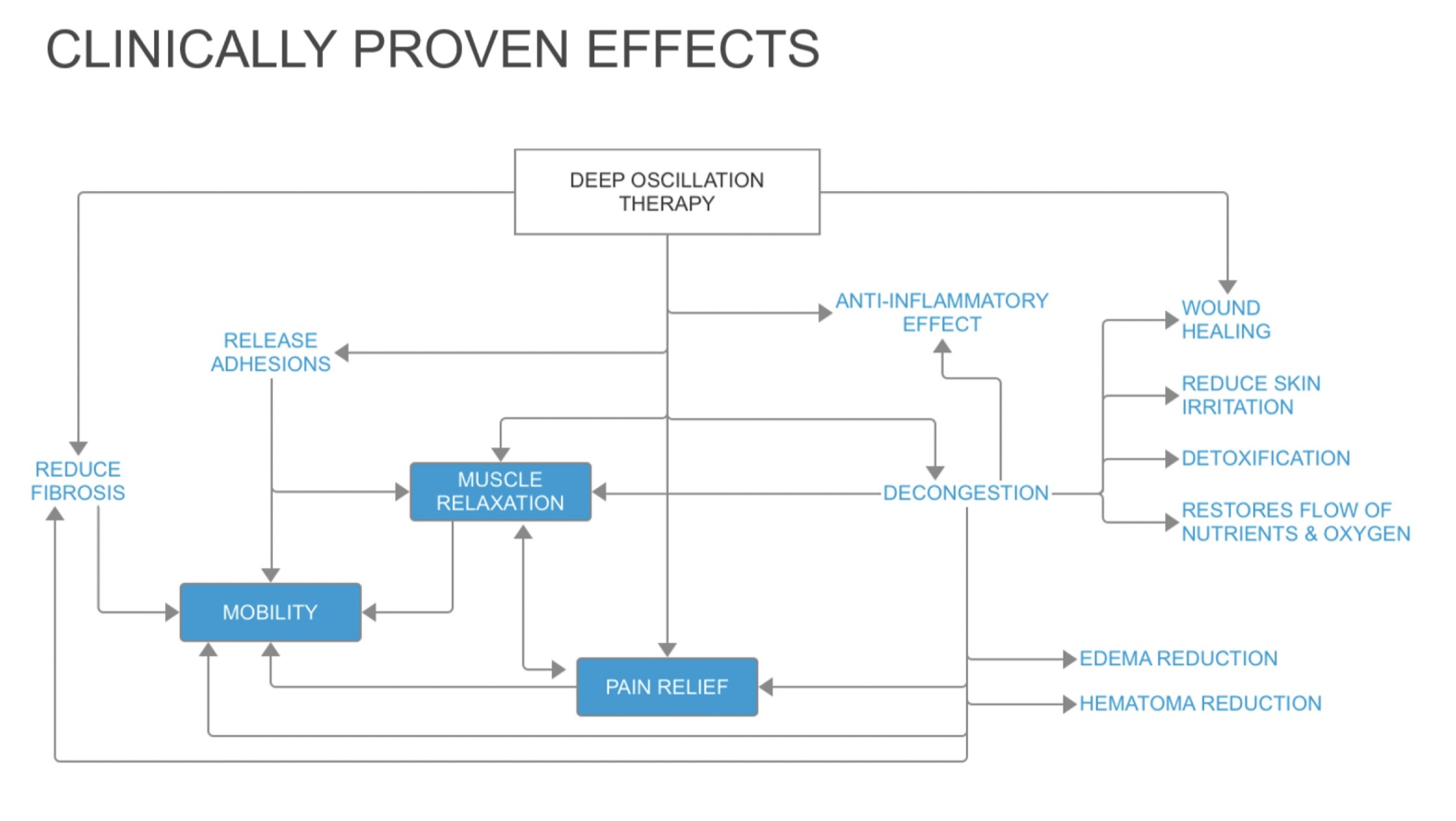 clinical effects